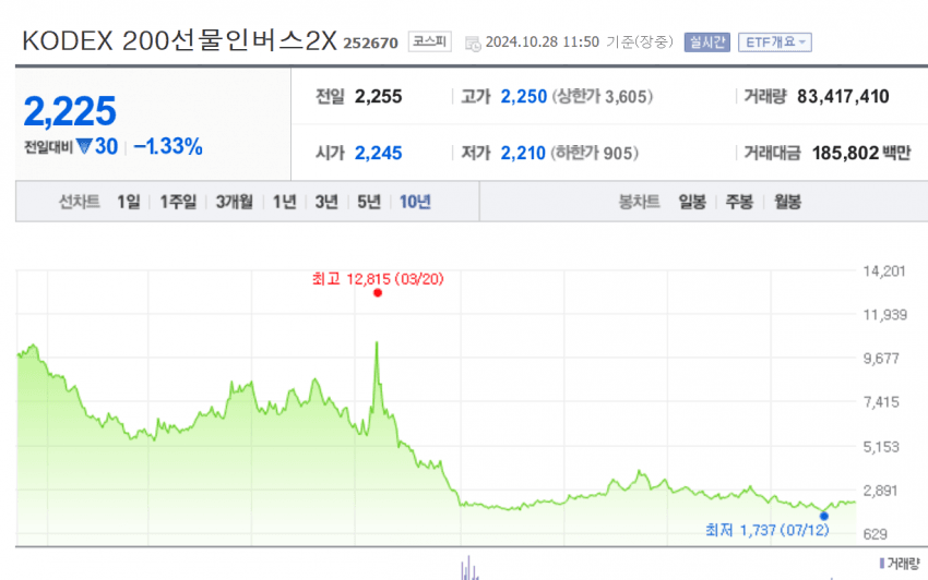 숏의 말로(천연가스, 코스피, 풋 옵션)