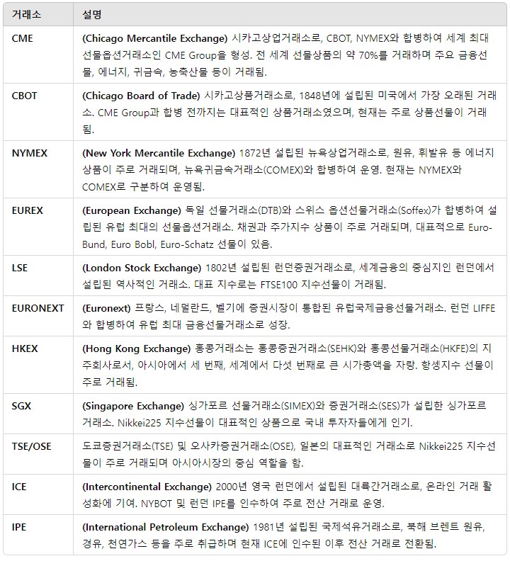 해외 주요 선물거래소