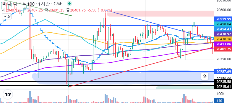 나스닥 매매전략표 24.10.22
