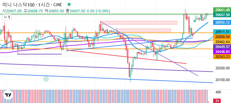 나스닥 차트분석 24.10.28