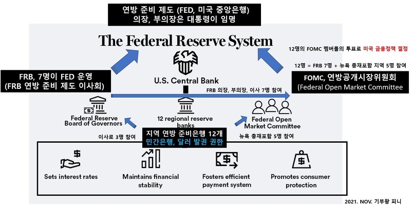 해외선물 FOMC,FEB,FRB 이해하기