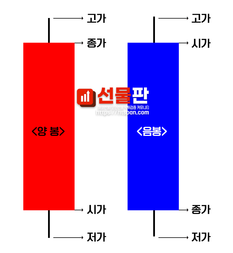 해외선물 봉,캔들 설명