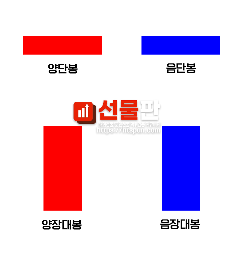 해외선물 봉,캔들 설명