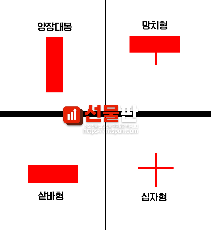 해외선물 봉,캔들 설명