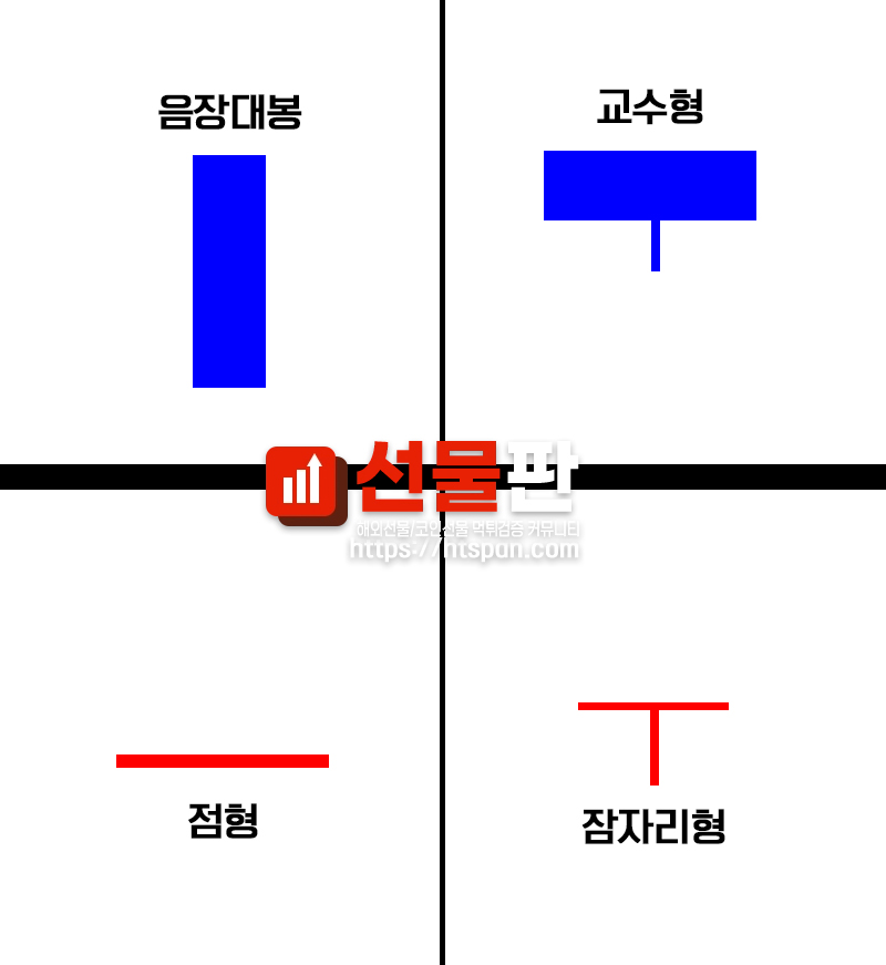 해외선물 봉,캔들 설명