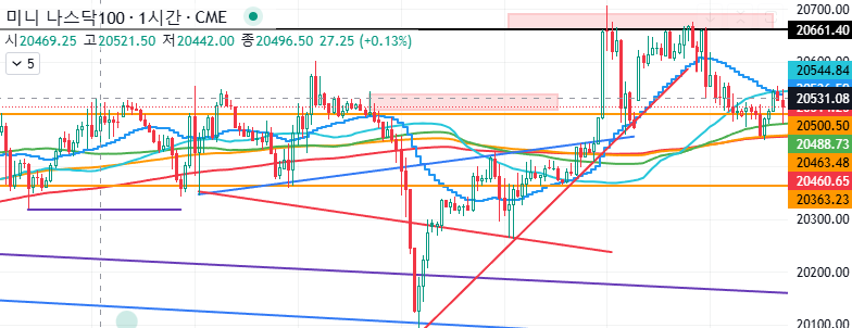 나스닥 차트분석 24.10.29