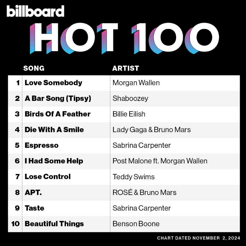 로제 빌보드 핫100 진입 ㄷㄷ