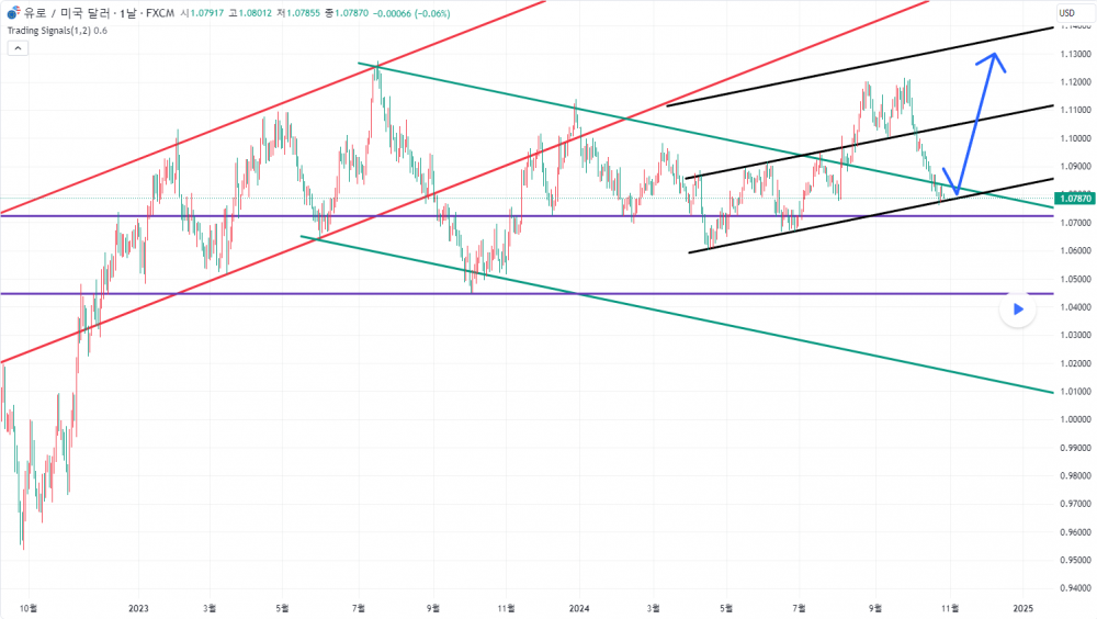 해외선물 먹튀 업체 -  24.10.28 EURUSD(유로) 추세 분석