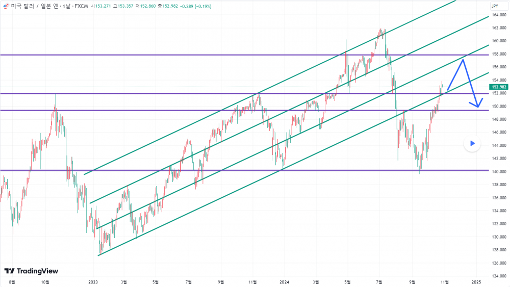 해외선물 먹튀 업체 - 24.10.29 USDJPY(엔화) 추세 분석