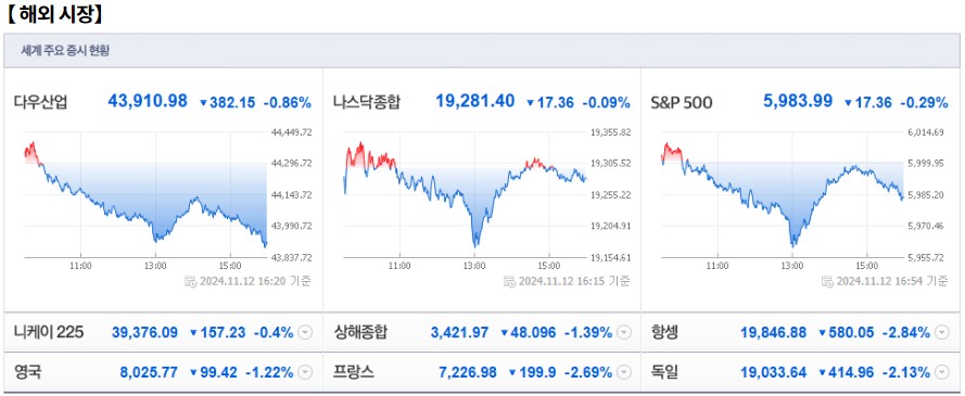 11월 13일 (수)요일 장전 오늘의 매매 투자핵심 파일링