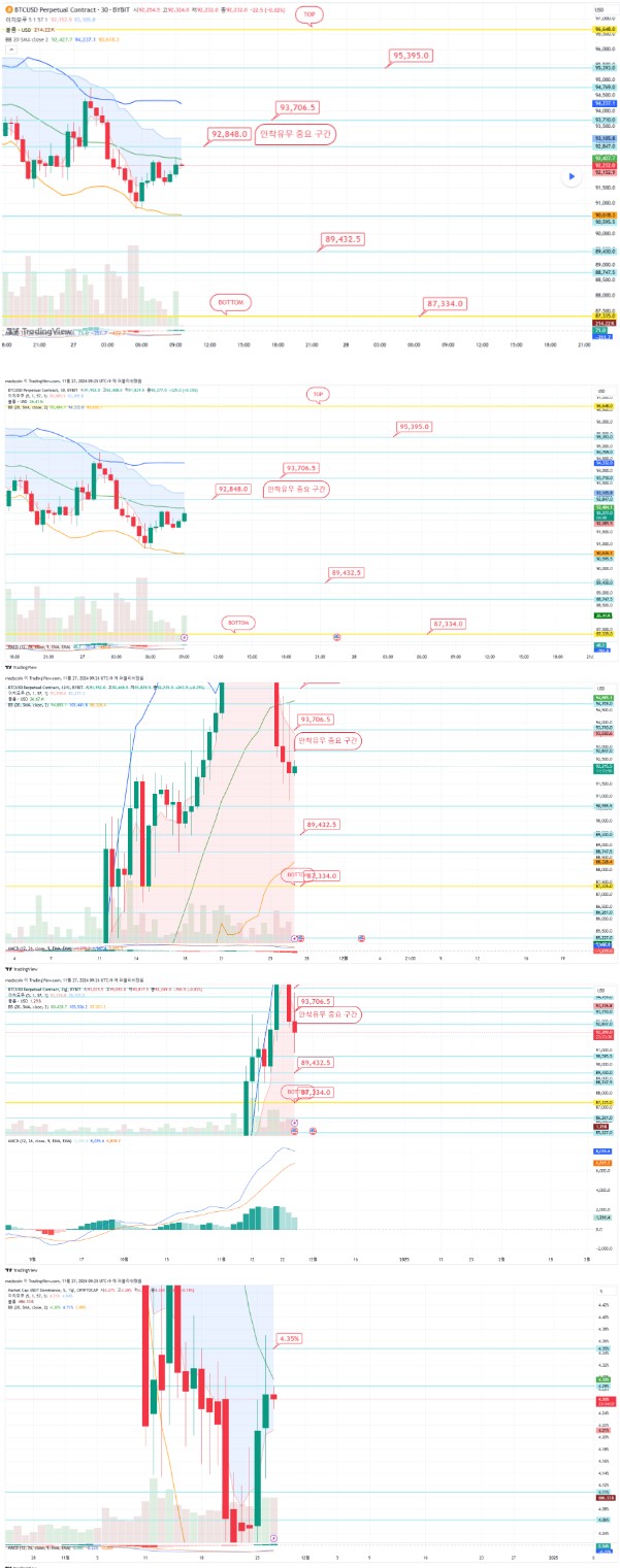 24.11.27 수요일 - 비트코인 오전 관점 공유