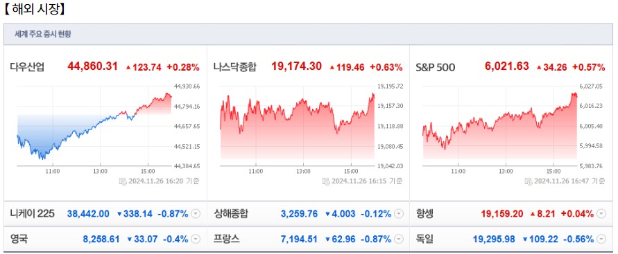 11월 27일 (수)요일 장전 오늘의 매매 투자핵심 파일링