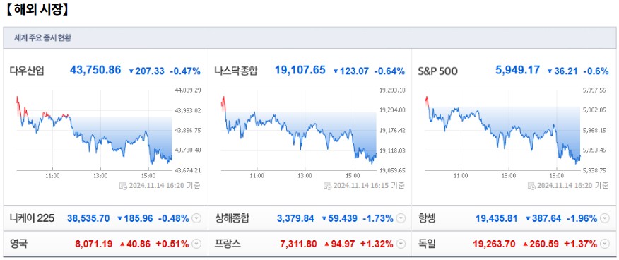 11월 15일 (금)요일 장전 오늘의 매매 투자핵심 파일링