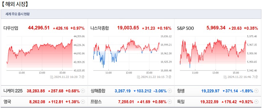 11월 25일 (월)요일 장전 오늘의 매매 투자핵심 파일링