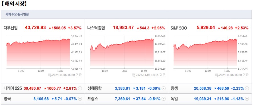 11월 7일 (목)요일 장전 오늘의 매매 투자핵심 파일링
