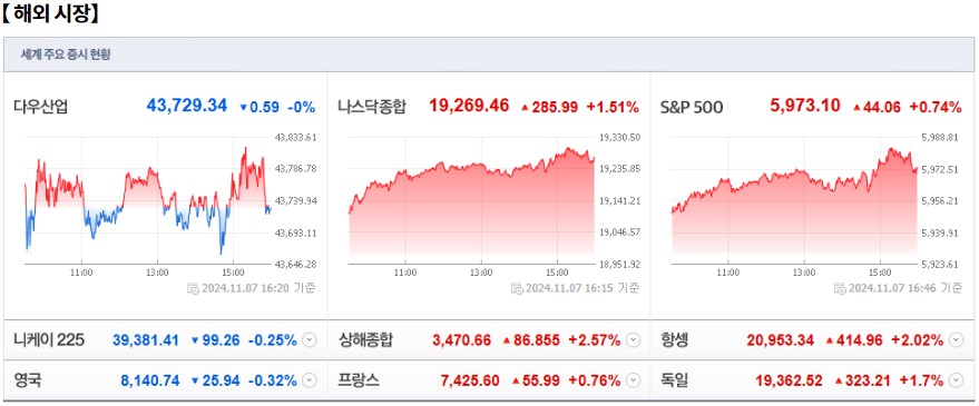 11월 8일 (금)요일 장전 오늘의 매매 투자핵심 파일링