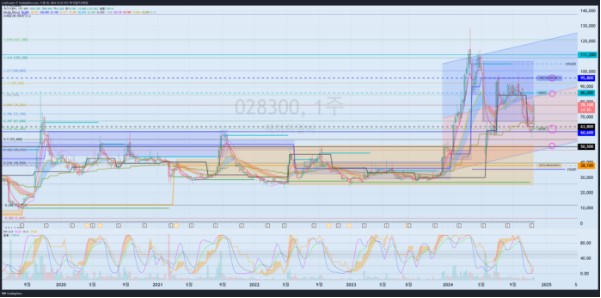 24.11.19일 에이치엘비 8600-95800 이상 상승할 수 있는지가 관전 포인트