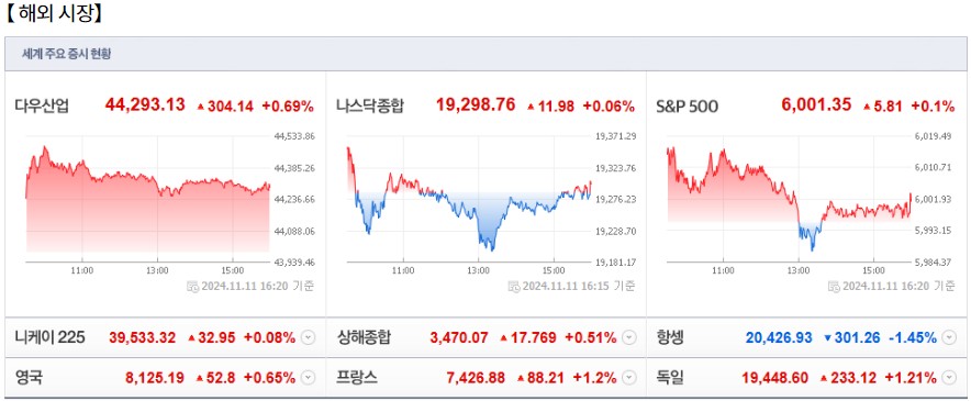 11월 12일 (화)요일 장전 오늘의 매매 투자핵심 파일링