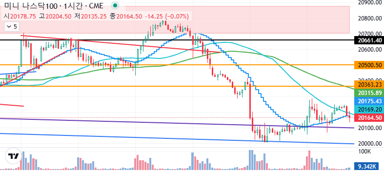 나스닥 차트분석 24.11.04
