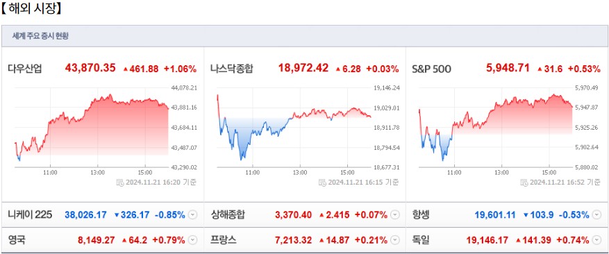 11월 22일 (금)요일 장전 오늘의 매매 투자핵심 파일링