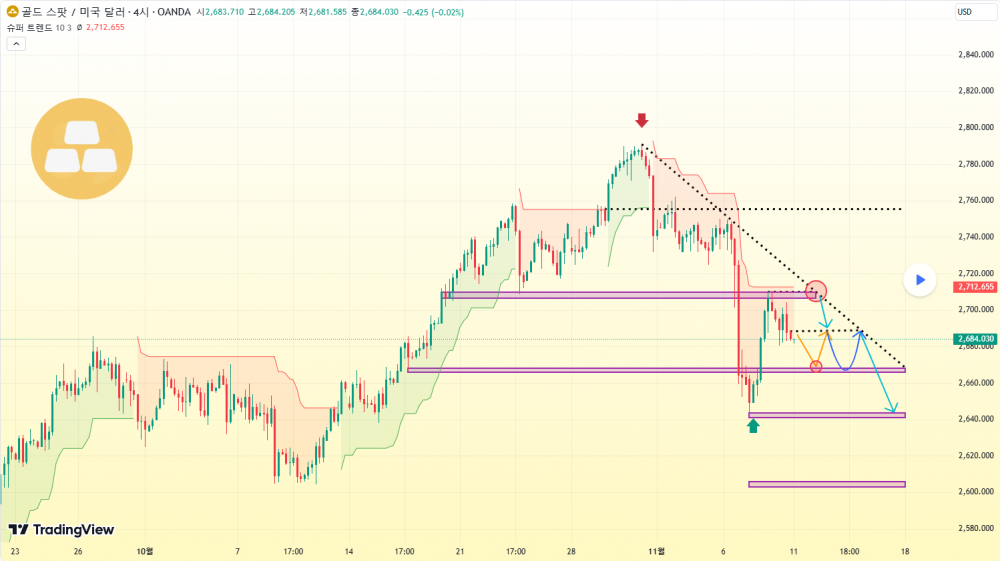 해외선물 먹튀 업체 - 2024.11.11일 골드(금) 하락세 지속-시장 안정