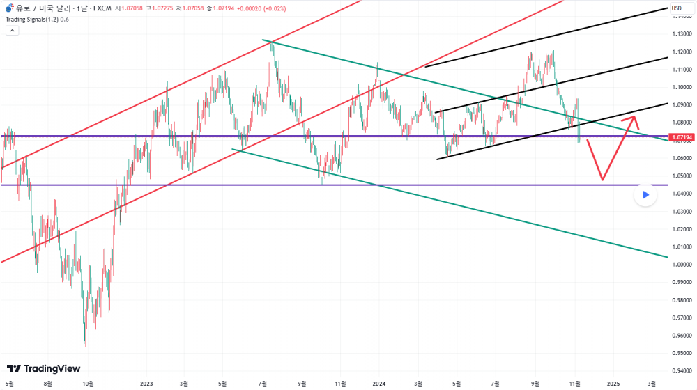 해외선물 먹튀 업체 - 24.11.11일 EURUSD(유로) 추세 분석