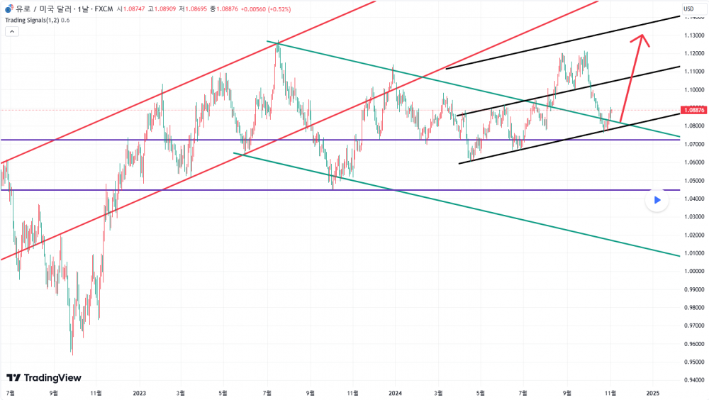 해외선물 먹튀 업체 - 24.11.04일 EURUSD(유로) 추세 분석