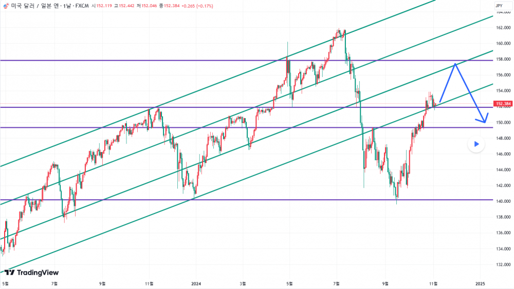 해외선물 먹튀 업체 - 24.11.05일 USDJPY(엔화) 추세 분석