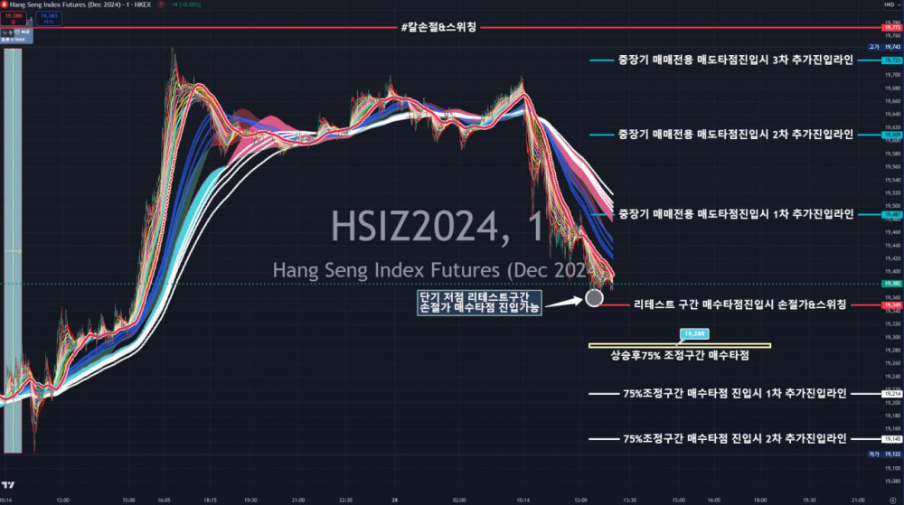 해외선물 먹튀 업체 - 24.11.28 목요일 - 실시간 항셍 타점공유