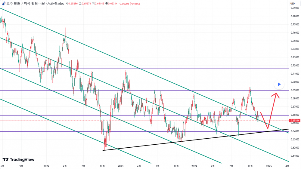 해외선물 먹튀 업체 - 24.11.13일 AUDUSD(호주 달러) 추세 분석