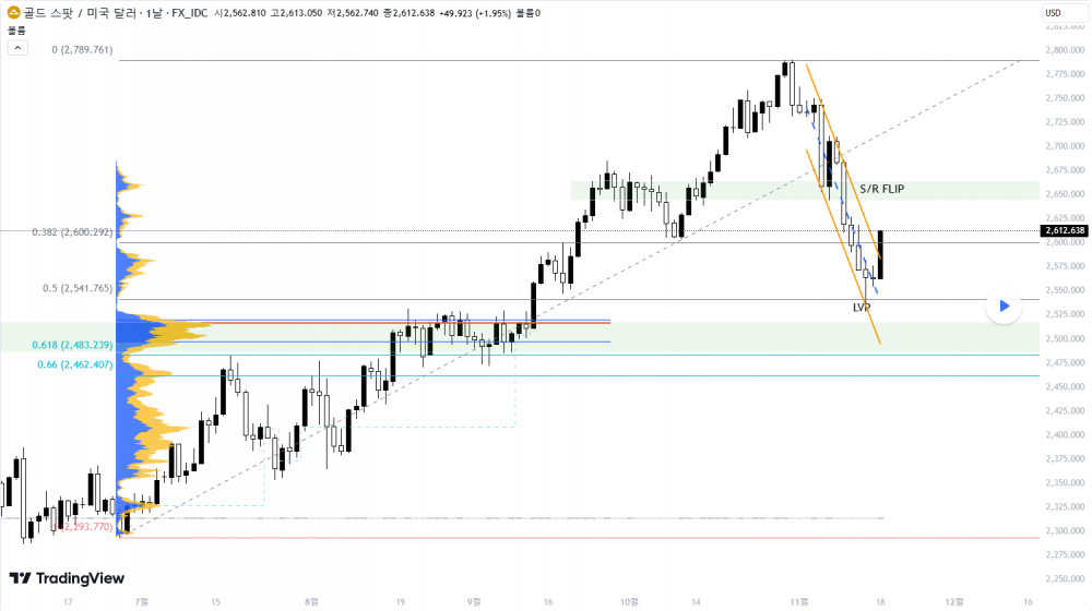 해외선물 먹튀 업체 - 24.11.19일 금(골드)의 방향성