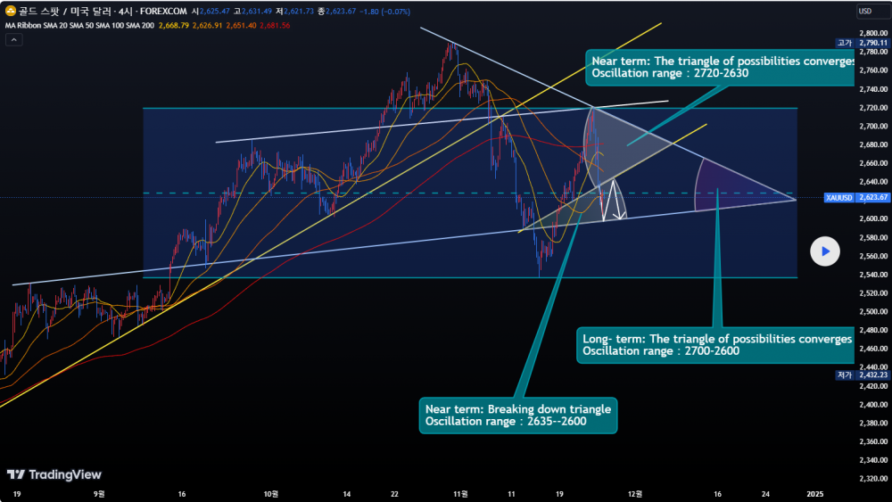 해외선물 먹튀 업체 - 24.11.26 화요일 골드 기술적 분석