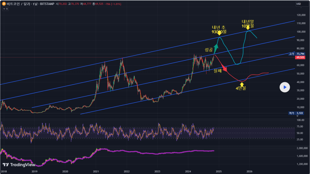 해외선물 먹튀 업체 - 24.11.01일 비트코인 추세선 분석