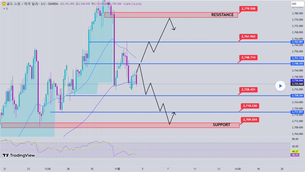 해외선물 먹튀 업체 - 24.11.04 금 가격 분석