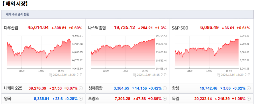 12월 5일 (목)요일 장전 오늘의 매매 투자핵심 파일링