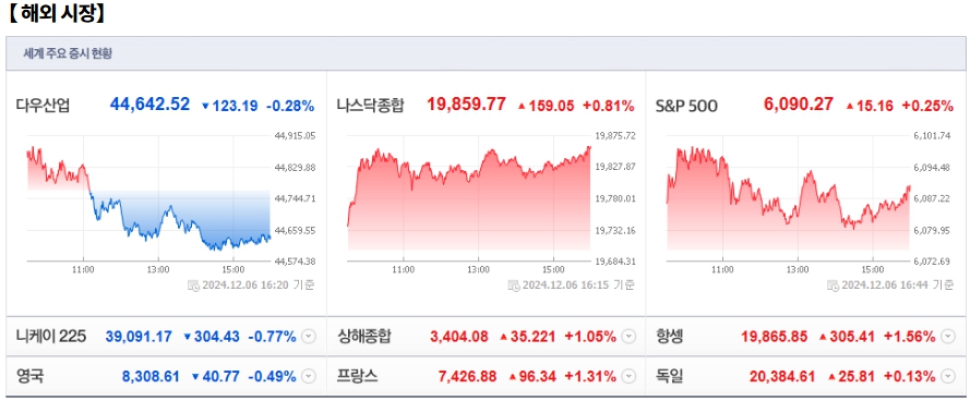 12월 9일 (월)요일 장전 오늘의 매매 투자핵심 파일링