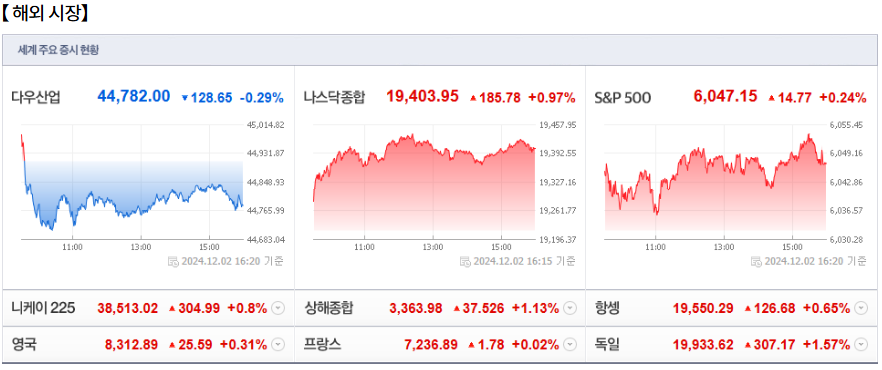 12월 3일 (화)요일 장전 오늘의 매매 투자핵심 파일링