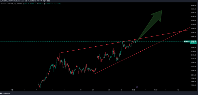 2024년 12월 02일 이더리움 분석차트
