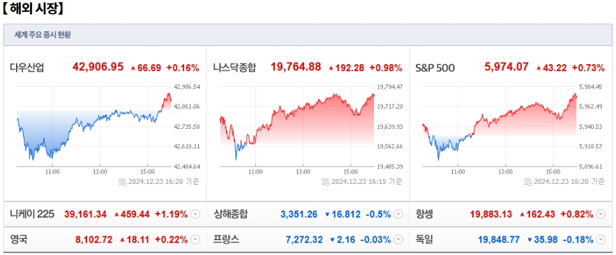 12월 24일 (화)요일 오늘의 매매 투자핵심 파일링
