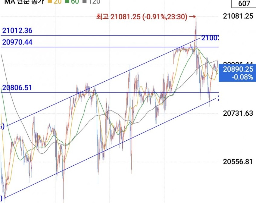 나스닥 박스매매 좋은거같음