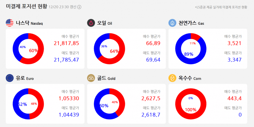 오일도 어찌보면 안전자산이라 생각이듬