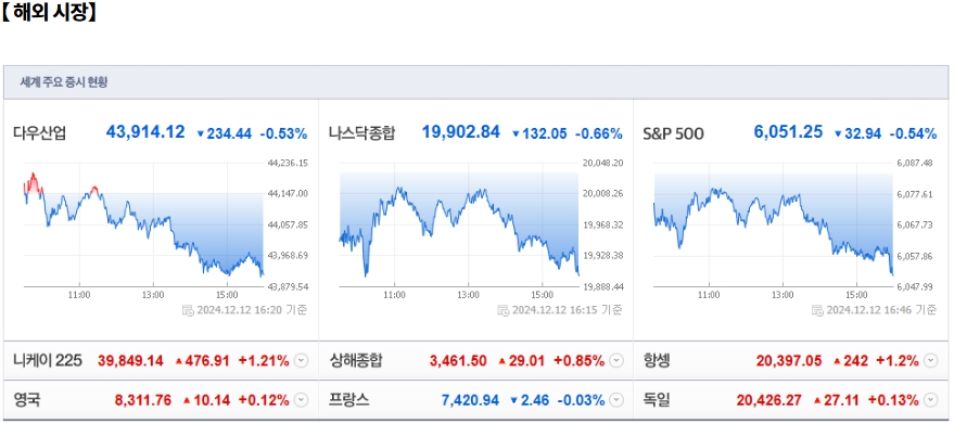 12월 13일 (금)요일 장전 오늘의 매매 투자핵심 파일링