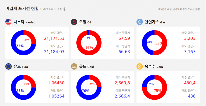 오일은 바닥찍은듯