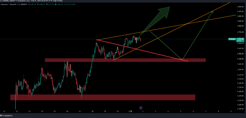 2024년 12월 02일 이더리움 분석차트