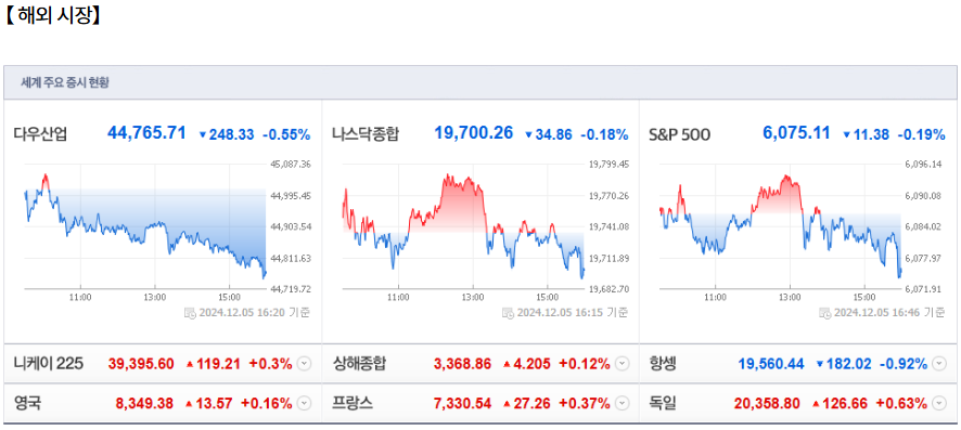 12월 6일 (금)요일 장전 오늘의 매매 투자핵심 파일링