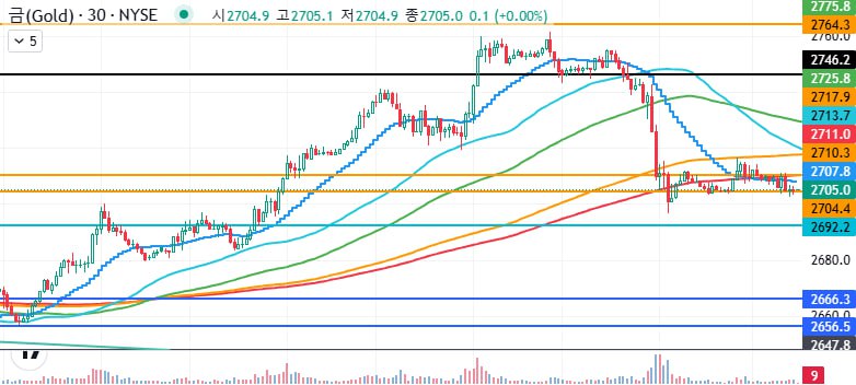 24,12,13 (금) 골드 차트 브리핑