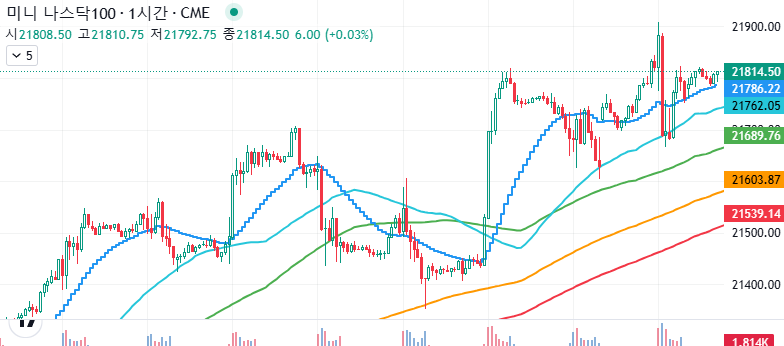 나스닥 차트분석 24.12.16 ( 월 )