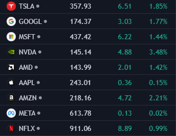 2024년 12월 5일 (목) 프리장 나스닥 타점분석