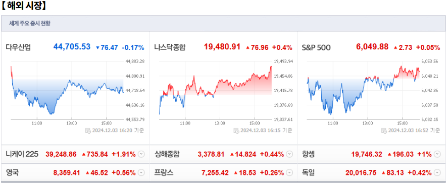 12월 4일 (수)요일 장전 오늘의 매매 투자핵심 파일링