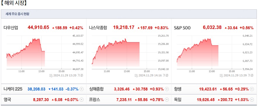 12월 2일 (월)요일 장전 오늘의 매매 투자핵심 파일링